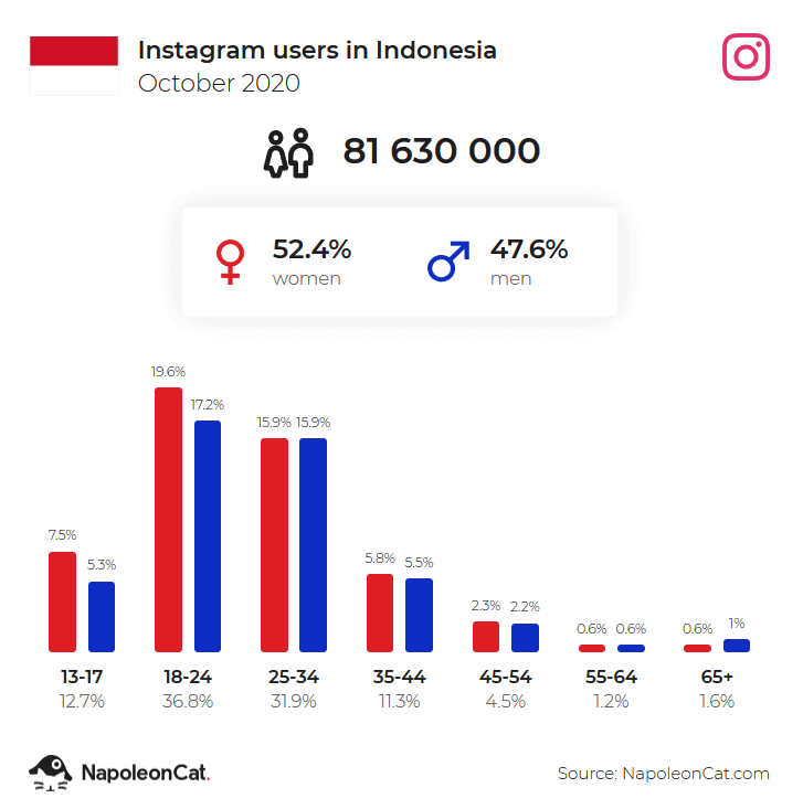 Statistik Instagram Indonesia Oktober 2020